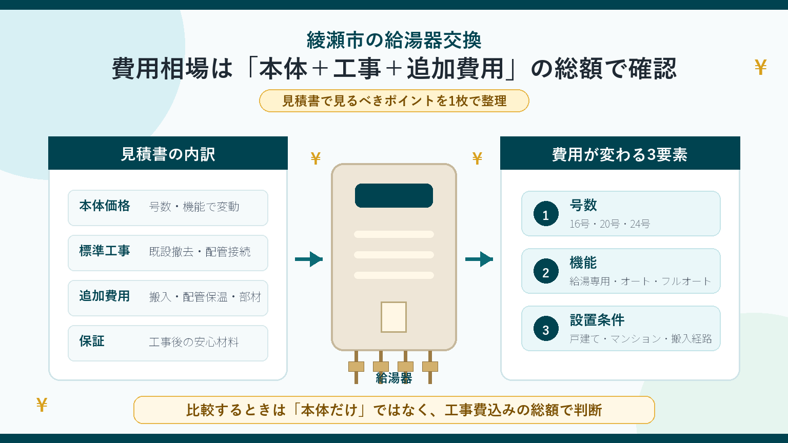 綾瀬市の給湯器交換費用相場を本体価格・工事費・追加費用で比較する図解